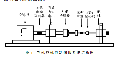 飞机舵机电动伺服系统复合控制方法研究