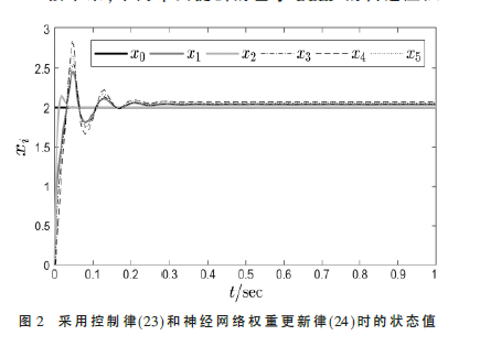 基于障碍Lyapunov函数的多智能体系统误差约束同步