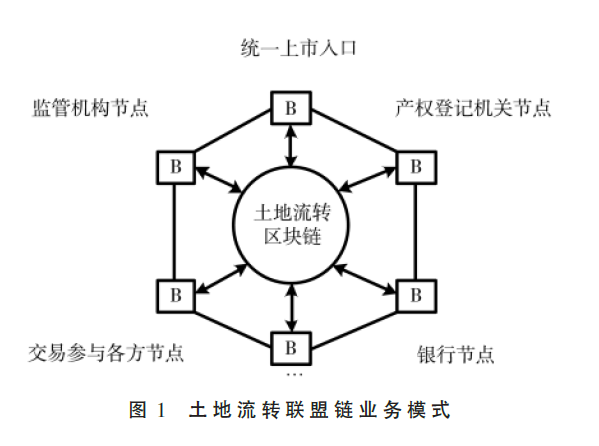 土地流转联盟链平台的架构设计