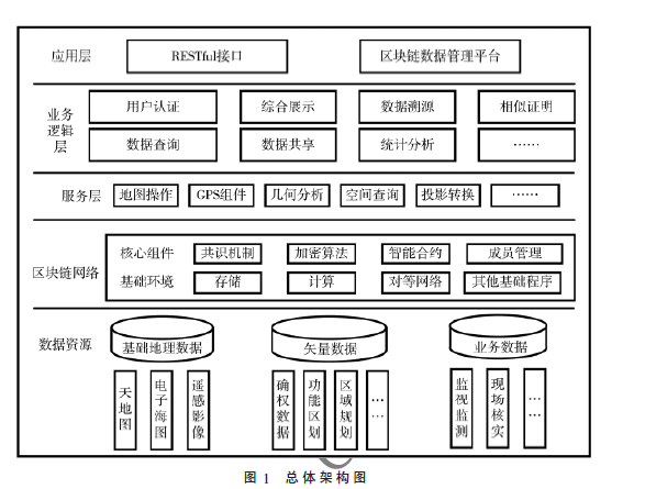 基于区块链的海洋数据采集与共享系统