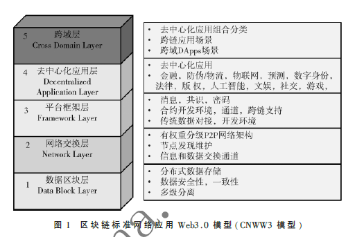 基于CNWW3区块链体系标准建立的数字版权应用