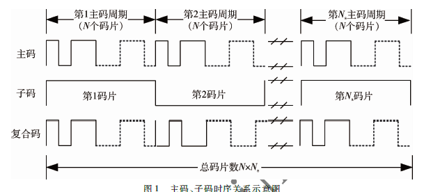 基于FPGA的北斗三号卫星B2a码发生器实现