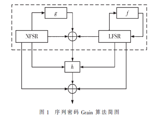 轻量级序列密码研究进展