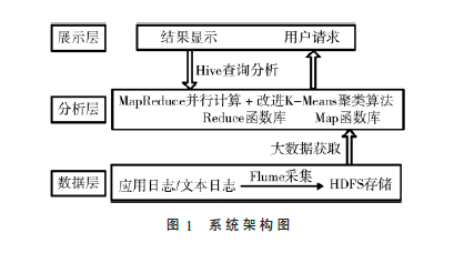 安全态势感知系统中K-Means算法的并行化研究