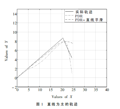 基于Android的PDR改进算法研究