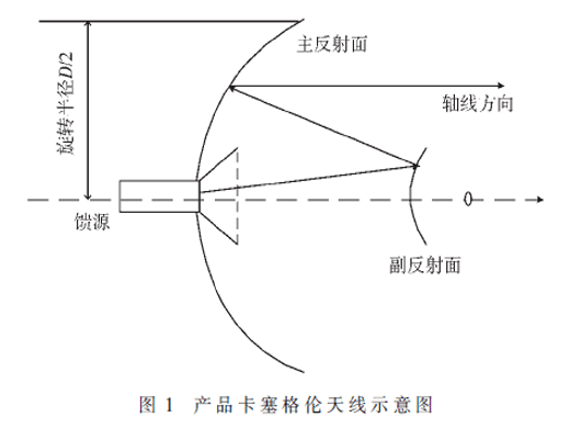 卡塞格伦天线跟踪速率改进型测试方法研究