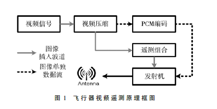 遥测实时图像处理显示系统设计与实现