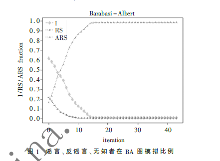 基于遗憾最小化算法的谣言抑制与演化博弈模型
