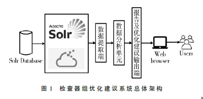 基于关联规则算法的检查器组优化建议机制