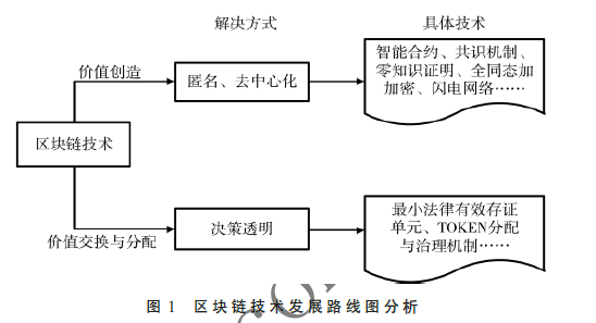 区块链技术与应用发展态势分析——中美比较视角