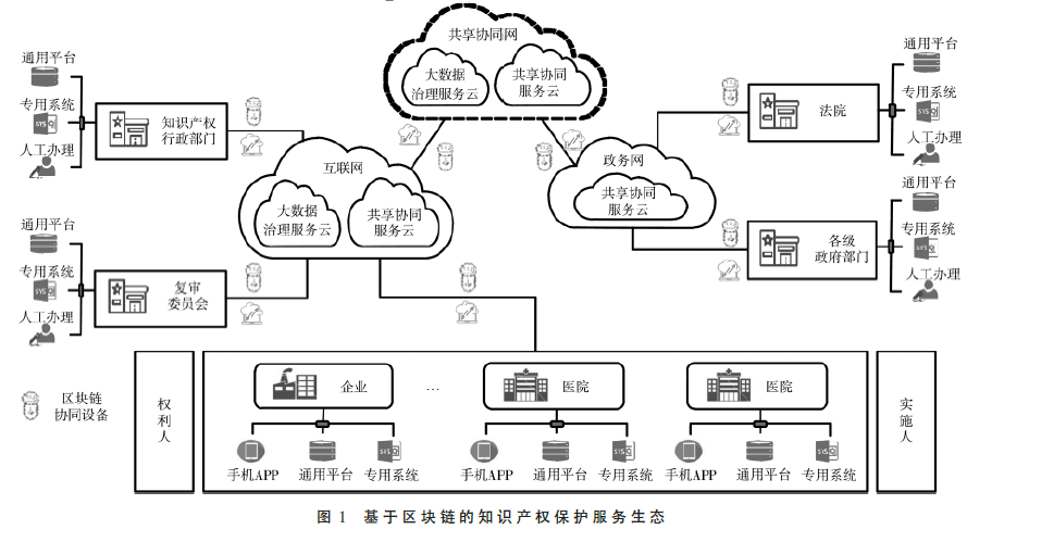 基于区块链的知识产权保护服务体系