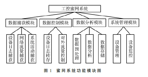 基于蜜罐的工控蜜网系统的设计与实现
