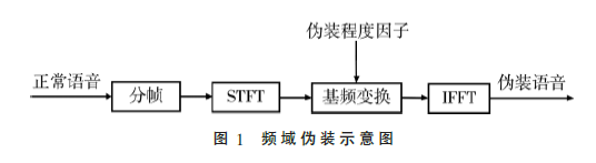 语音伪装方法及其防御对策综述