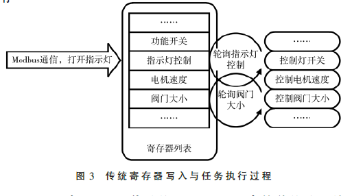 面向超低功耗传感器的Modbus协议研究与实现