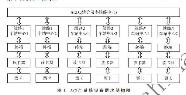 城市轨道交通ACLC系统信息安全研究
