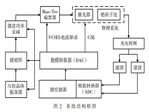 一种CPT铯原子钟控制系统的设计