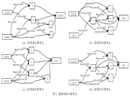 自动化构建移动端神经网络的技术研究