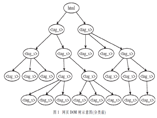 一种自适应网页结构化信息提取方法