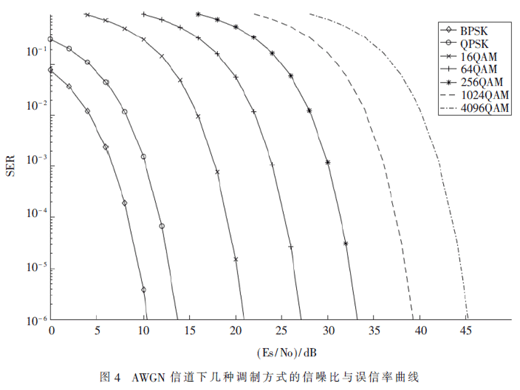 毫米波自适应调制解调器的FPGA设计实现