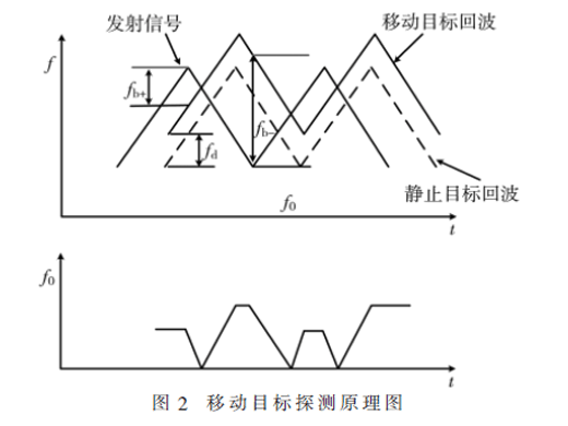 基于微波雷达的近距离移动物体检测系统设计