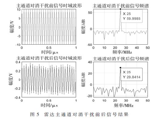 对相控阵雷达自适应旁瓣对消干扰技术研究