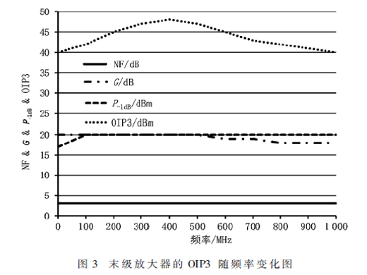 一种小型化大动态范围的接收机信道设计与测试