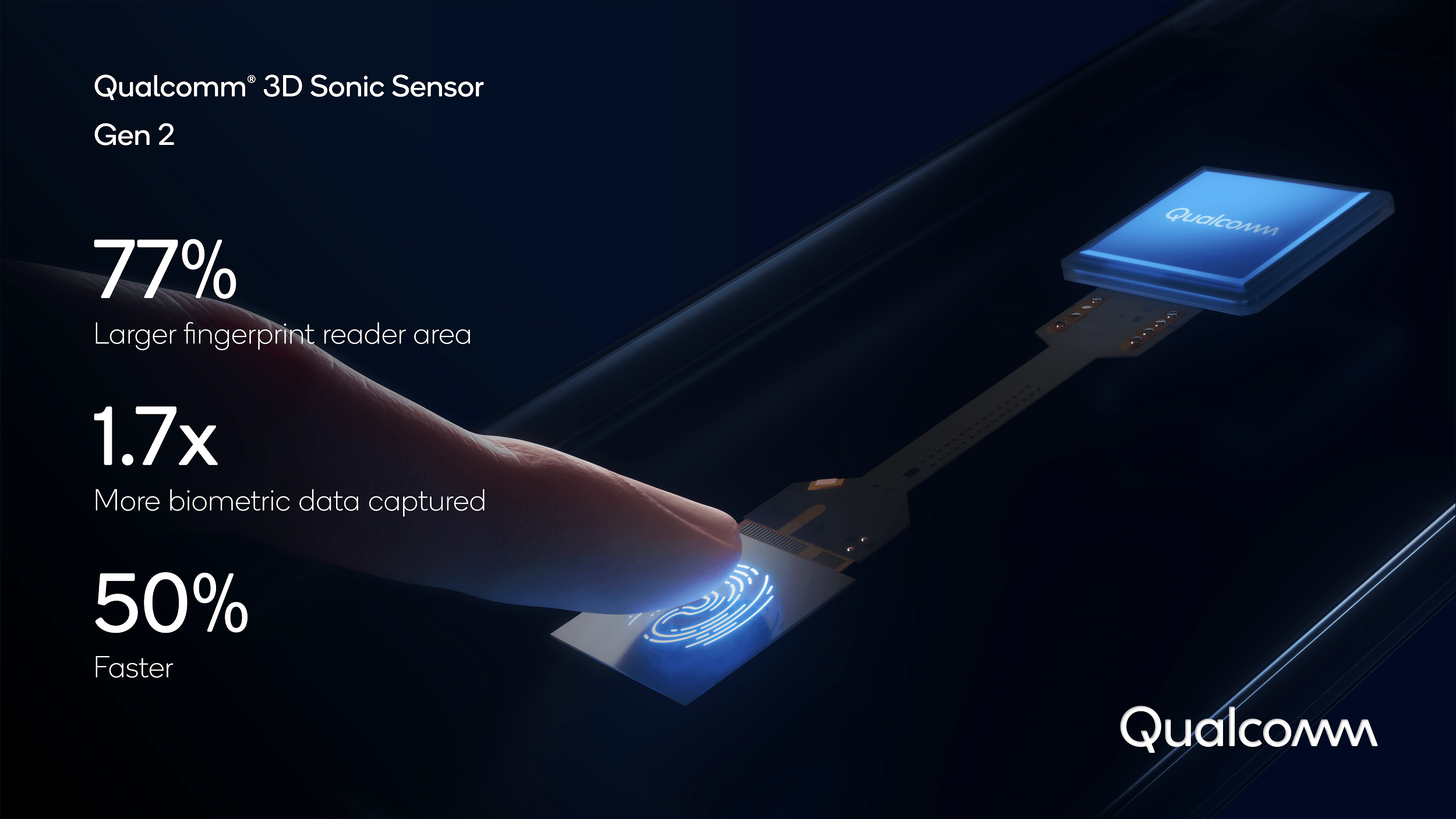 高通推出高通3D Sonic第二代传感器，解锁速度快50%