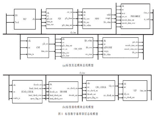 基于SystemVerilog的超高频RFID标签数字基带设计与研究