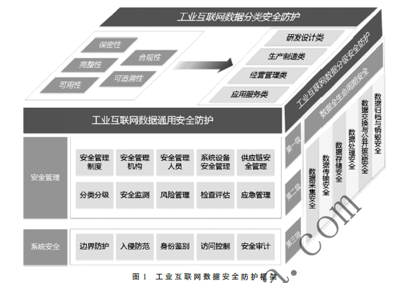 工业互联网数据安全分类分级防护框架研究