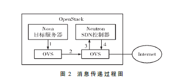 HTTP Slow DDoS攻击机理分析及针对OpenStack云平台的防御策略与架构研究