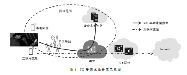 基于MEC的5G虚拟专网在家电企业应用研究