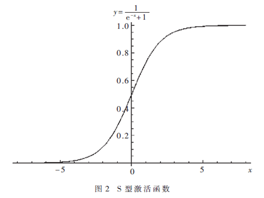 基于BP神经网络的智能认知频谱预测技术研究