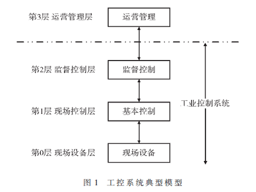 工业控制系统安全防护体系研究