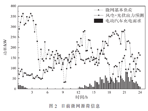 电动汽车接入微网优化调度模型建立及其算例