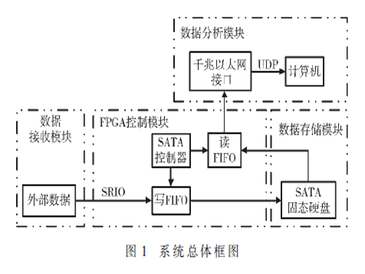 基于SATA3.0的存储系统优化设计