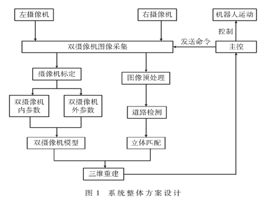 基于双目视觉的智能送餐机器人系统设计