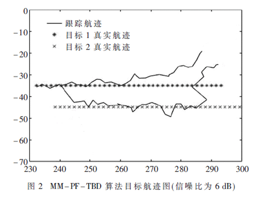 一种新型多雷达多目标粒子滤波检测前跟踪算法