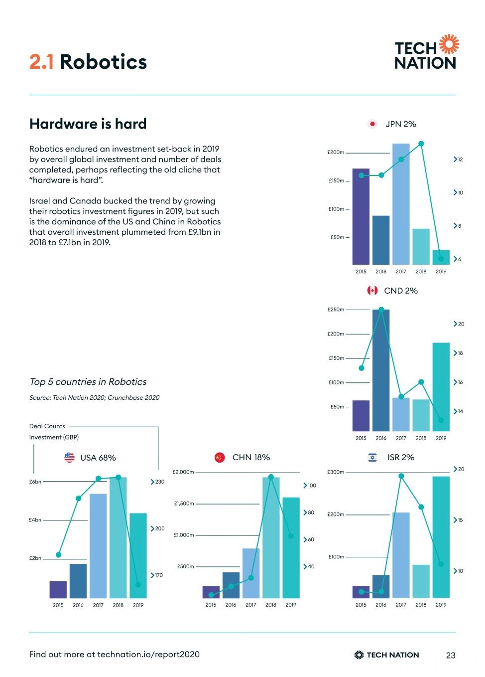 Tech-Nation-Report-2020-UK-Tech-For-A-Changing-World-v1_0_page-00122.jpg