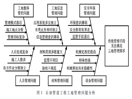 基于物联网技术的智慧工地