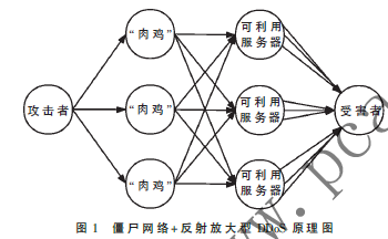 反射放大型DDoS攻击的预防策略研究