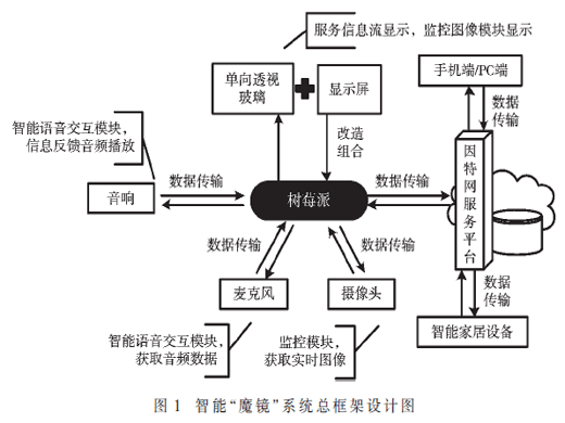 基于树莓派的智能“魔镜”设计