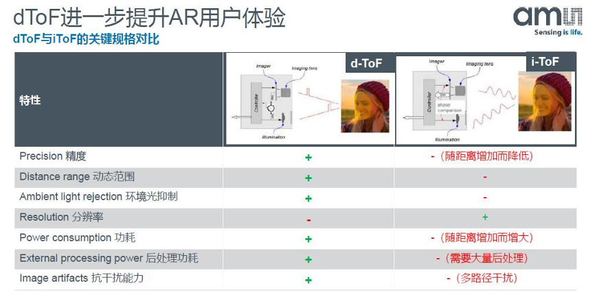 全新dToF解决方案将加速AR等3D视觉应用普及