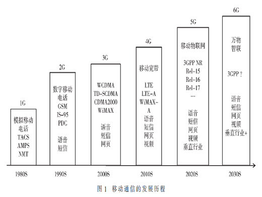 6G需求、愿景与应用场景探讨