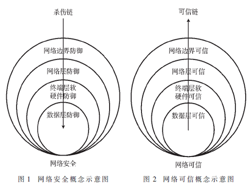 面向6G网络的可信需求与应用场景研究