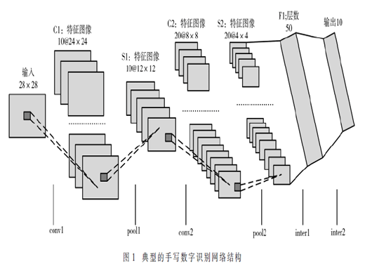 基于HLS工具的CNN加速器的设计与优化方法研究