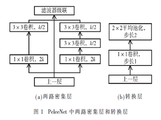 GSDCPeleeNet：基于PeleeNet的高效轻量化卷积神经网络