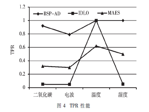 基于二叉空间划分的异常数据检测算法