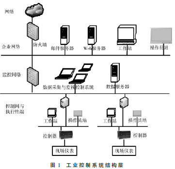 面向工业控制系统的入侵检测技术综述