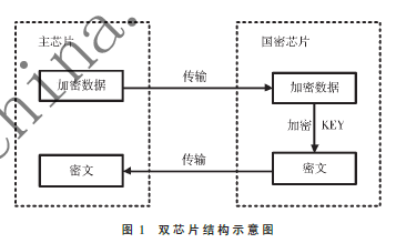 国密算法在工业互联网安全中的应用研究
