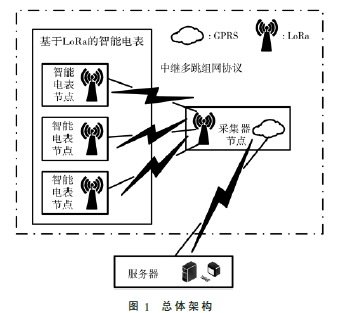  基于LoRa的智能电表通信方案设计
